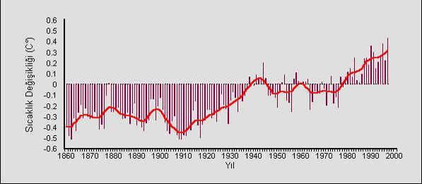 Sıcaklık kayıtları 1860-2000