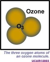 Ozon bilgisinin zamansal gelişimi 1840 : Ozon keşfedildi, 1880 : Güneşin ultraviyole ışınlarına karşı bir filtre vazifesi yaptığı ve stratosferde