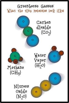 Sera Gazları Su buharı (H 2 O) Ozon (O 3 ) Karbondioksit (CO 2