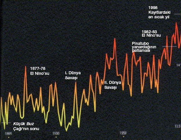 Olayların karbondioksit artışı ile bağı Yüz elli yıllık sıcaklık kayıtları, Dünya nın bu dönemde 0,5-0,7 C kadar ısındığını ortaya koyuyor.