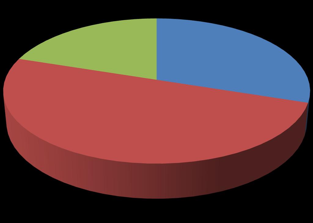 PERSONEL DENEYİM SÜRELERİ ORANI 20% 30%