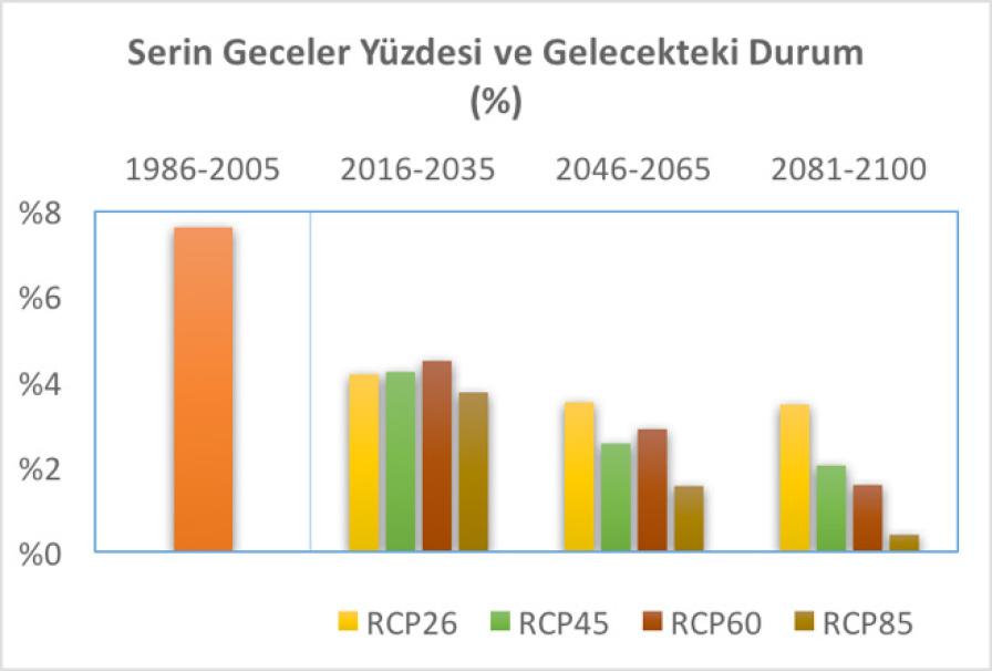 Şekil 21. Serin gecelerin 1986-2005 dönemi ve gelecek için tanımlanan üç dönem için yüzdeleri. Küresel model hesaplamalarına göre 1986-2005 dönemi için serin geceler indisi %8 civarındadır (Şekil 21).