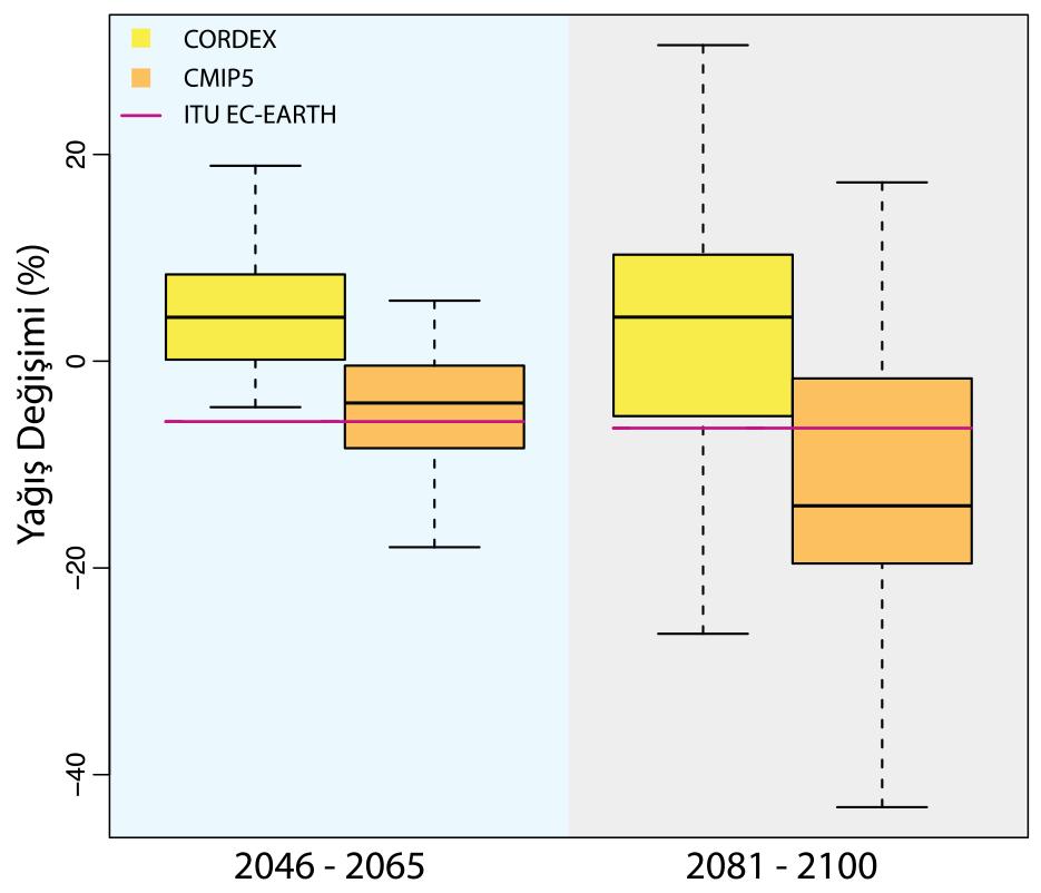 Şekil 52. CORDEX, CMIP5 ve İTÜ EC-Earth simülasyonları tarafından elde edilen gelecek yağış projeksiyonlarının bu çalışmada kullanılan iki dönem için karşılaştırlması.
