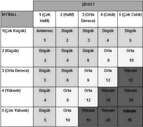 Tablo 3. Bir Olayın Gerçekleşme İhtimali Olasılık Ortaya çıkma olasılığı için derecelendirme basamakları 1. Yılda bir Çok küçük olasılık 2. Üç ile altı ayda bir Küçük olasılık 3.