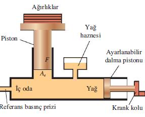 Ölü ağırlık test cihazı: Çoğunlukla kalibrasyon amacıyla kullanılan bu sistemle çok yüksek basınçlar Adından da anlaşılacağı gibi ölü ağırlık test cihazı, birim alan başına belirli bir kuvvet