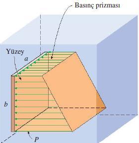 Basınç Prizması Kavramı Basınç yüzeye dik olarak etkir ve gelişigüzel şekle sahip düz bir levha üzerine gelen hidrostatik kuvvetler bir hacim meydana getirir.