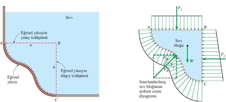 3 5 BATMIŞ EĞRİSEL YüZEYLERE GELEN HİDROSTATİK KUVVETLER Batmış