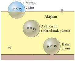 Yüzen cisimler için; tüm cismin ağırlığı, yüzen cismin batan kısmının hacmi kadar akışkanın ağırlığına eşit olan kaldırma kuvvetine eşit olmalıdır: Bir akışkan içerisine