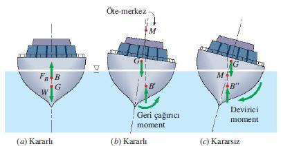Yüzen cisim eğer tabanı ağır bir cisimse ve böylece G ağırlık merkezi cismin B kütle merkezinin altında veya M öte-merkezi G noktasının üzerinde kalıyorsa kararlıdır.