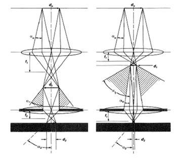 Yoğunlaştırma Lensi Electromanyetik bir lenstir. Lorentz Kanunu:Manyetik bir alan içerisinde hareket eden yüklü parçacık. Kaynak boyutunu seçmek için kullanılır.