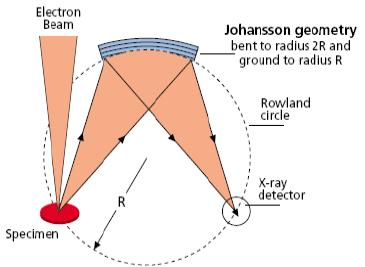 gösterildiğinde: WDS: Wavelength