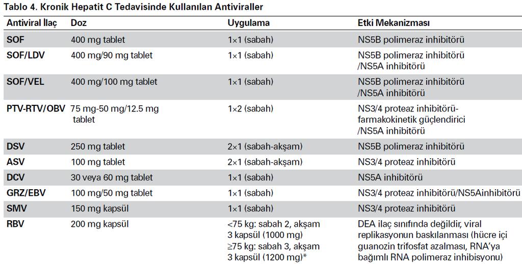 HCV infeksiyonu tedavisinde kullanılan antiviraller