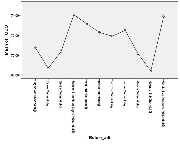 Kocaeli Mühendislik Fakültesi Mezunlarının Akademik Başarılarının İncelenmesi 153 Grafik 1: Fakülte Ortak Ders Ortalamalarının Bölümlere Dağılımı Analiz için One Way ANOVA testi uygulanmıştır.