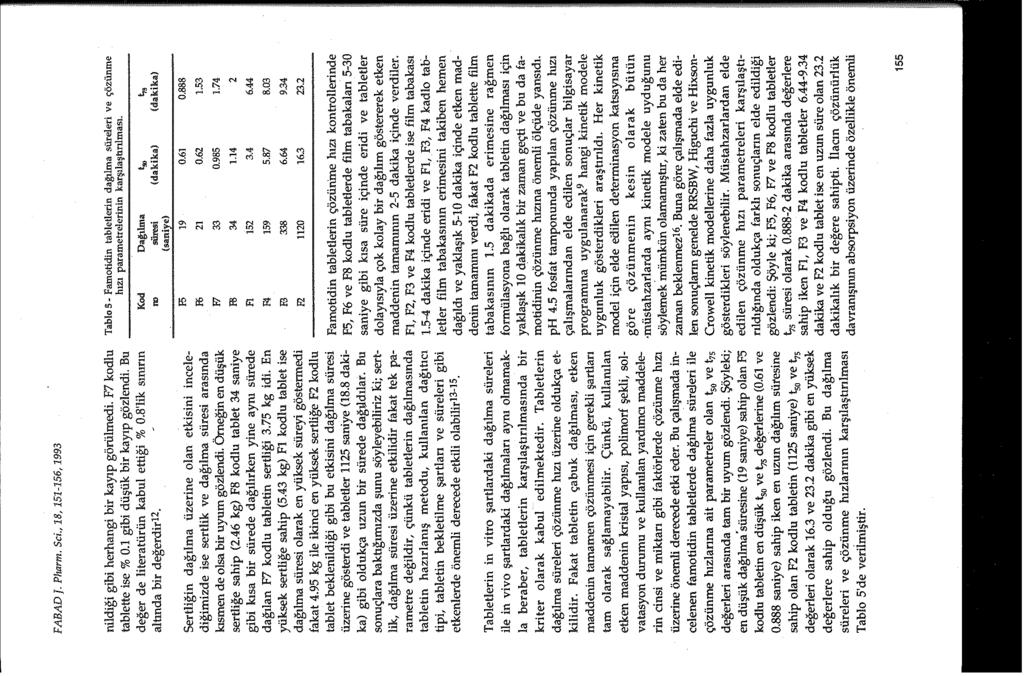 FABAD J. Pharm. Sci., 18, 151-156, 1993 nildiği gibi herhangi bir kayıp görülmedi. F7 kodlu tablette ise % 0.1 gibi düşük bir kayıp gözlendi. Bu değer de literatürün kabul ettiği % 0.