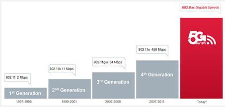 IEEE 802.11ac Standardı Ocak 2014 yılında geliştirilen bir standarttır. Gigabit seviyelerde veri iletişim hızına ulaşmak mümkündür. Saniyede 433 megabite kadar bağlantı hızını vaat etmektedir.