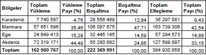 20 3. TÜRKİYEDEKİ LİMANLAR 8333 kilometre kıyı şeridine sahip ülkemizde 172 adet liman ve iskele bulunmakta olup, bunlardan 6 tanesi Türkiye Denizcilik İşletmeleri tarafından, 2 tanesi de Türkiye