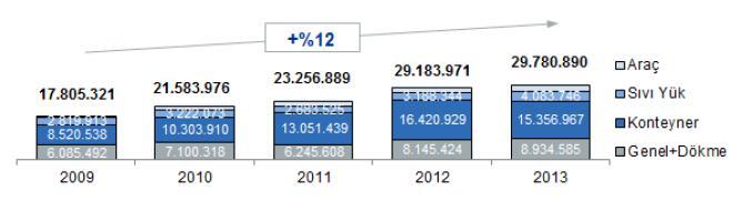 Dağılımları ve Yük İstatistik