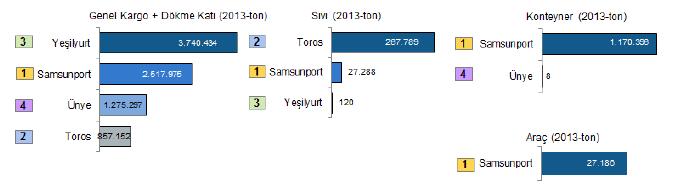 Dağılımları ve Yük