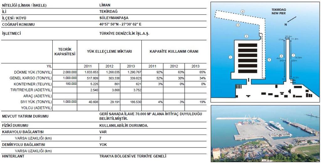 47 Şekil 23Tekirdağ TDİ Limanı Kaynak: (Ulaştırma Bakanlığı,2015b:30) Ana karayoluna bağlanan kent içerisinde kalan 500 m. uzunluğundaki kesimin genişletilmesi gerekmektedir.