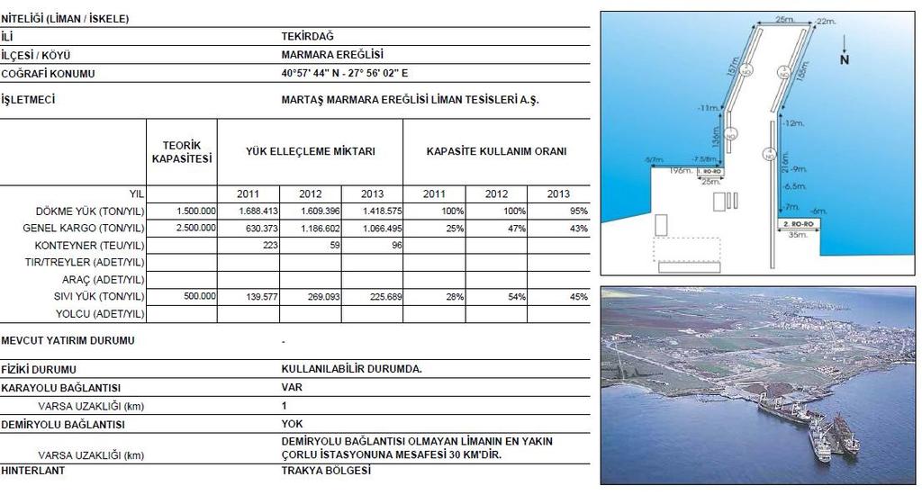 60 demiryolu hattına bağlanması, limanın kapasitesini önemli ölçüde artıracaktır. Liman işletmesinin görüşüne göre; karayolu ana artere bağlantı yolu için istimlak uygulaması yapılmamıştır.