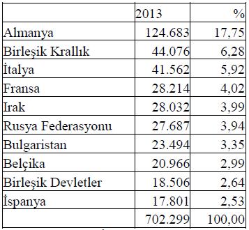 68 2013 İhracat oranları incelendiğinde Tekirdağ ilinde ilk sırada %26.