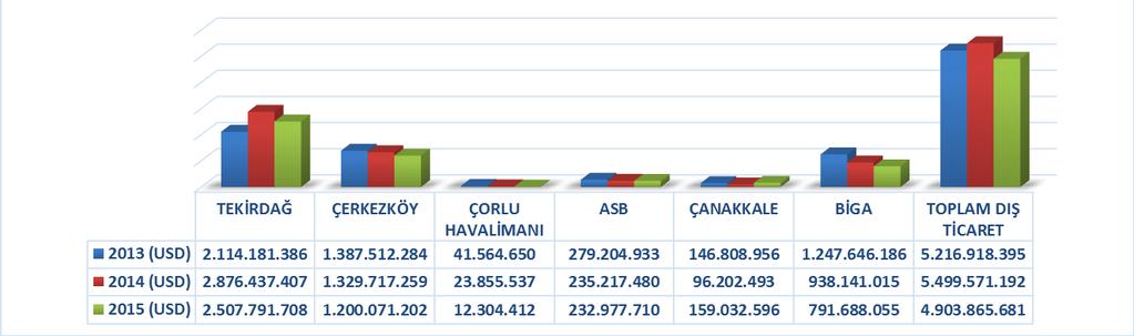 71 2015 yılı(ocak- Mayıs) ayları arasında gerçekleştirilen dış ticaretin %51'ini Tekirdağ,%25'ini Çerkezköy, %5'ini Avrupa Serbest Bölgesi ve %0.