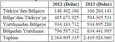 81 2014 yılında kurulan şirket sayısı 1.522 ve kapanan şirket sayısı ise 561 olarak gerçekleşmiştir.