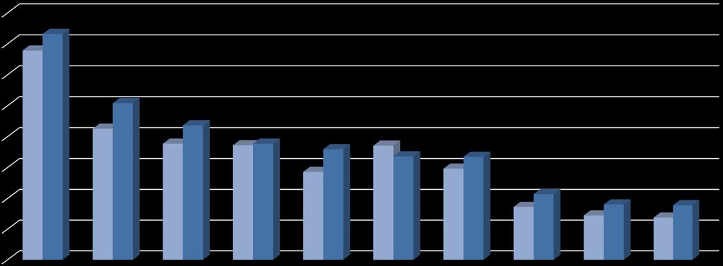 TÜRKİYE GENELİ ÜLKE BAZINDA İHRACAT (OCAK-KASIM 2018) (İlk 10 Ülke, milyar $) 16,0 14,0 14,6 13,6 12,0 10,0 8,0 6,0 4,0 8,5 10,2 8,7 7,5 7,4 7,5 5,7 7,2 7,4 6,7 6,7 5,9 4,3 3,4 3,6 3,6 2,9 2,8 2,0 -