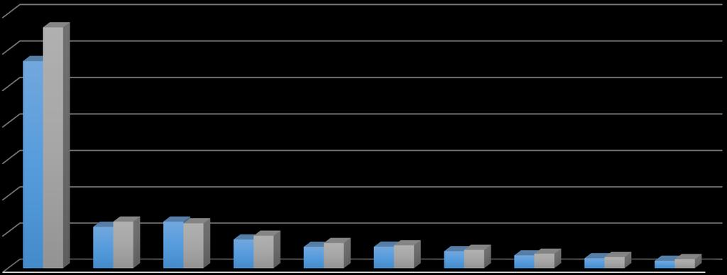 TÜRKİYE GENELİ İLLER BAZINDA İHRACAT (OCAK-KASIM 2018) (milyar $) 70,0 60,0 50,0 40,0 30,0 57,0 66,2 20,0 10,0 0,0 12,9 11,5 12,9 12,4 9,0 8,0 7,0 6,4 5,9 6,0 4,7 5,1 4,0 3,6 2,8 3,1 2,1 2,5