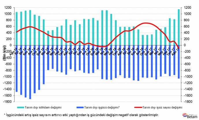 Yıllıklandırılmış tarım dışı işsiz sayısında azalış Ağustos 2017 döneminde bir önceki yılın aynı dönemine kıyasla tarım dışı işgücü 1 milyon 59 bin (yüzde 4,2), tarım dışı istihdam 1 milyon 150 bin