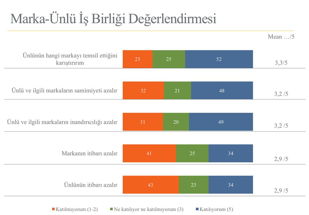 Ancak bu ş brlğnn mutlaka markanın kmlğne, değerlerne uygun ve markanın hedef ktles tarafından sevlen br ünlü le yapılması gerekyor.