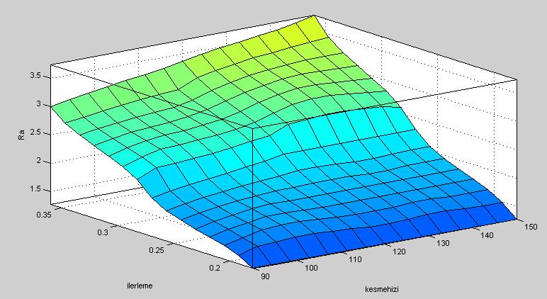 92 Tornalama işlemi sırasında Ra değeri için BM modelinin tahmin sonuçları, üç boyutlu olarak kesme hızı ve