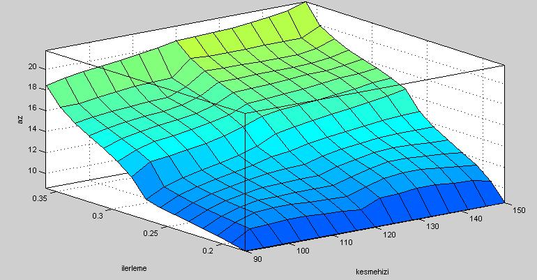 93 Tornalama işlemi sırasında a z değeri için BM modelinin tahmin sonuçları, üç boyutlu olarak kesme hızı ve