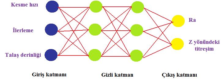 97 6.4. Verilerin Yapay Sinir Ağları ile Modellenmesi Deney sonuçları MATLAB R2008b programının Neural Network Toolboxes ı tarafından eğitilmiştir. YSA modelinde üç giriş ve iki çıkış bulunmaktadır.