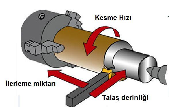 29 Bu eşitlikte; D : İş parçasının çapı (mm), V : Kesme hızı (m/dk.