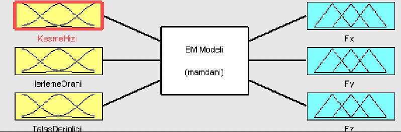 53 5.1.3.2. Kural tabanı Kural tabanı, bulanık kontrolör davranışını belirleyen kontrol kurallarını içerir. Kural tabanı çoğunlukla eğer.ise (if.