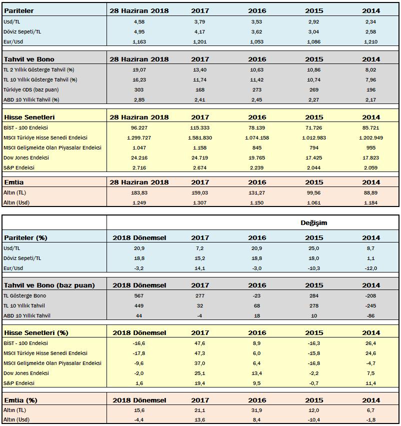 Önemli Göstergelerin Performansı ÇEKİNCE: Bu rapor, Yapı ve Kredi Bankası A.Ş. (Banka) Özel Bankacılık tarafından, Yapı ve Kredi Bankası A.Ş. Özel Bankacılık Satış Grubu ile Yapı Kredi Bankası A.Ş. müşterileri için hazırlanmıştır.