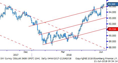 Gbp/Usd & Gbp/Eur Küresel tarafta gümrük vergisi ana gündem maddesi olmayı sürdürüyor.