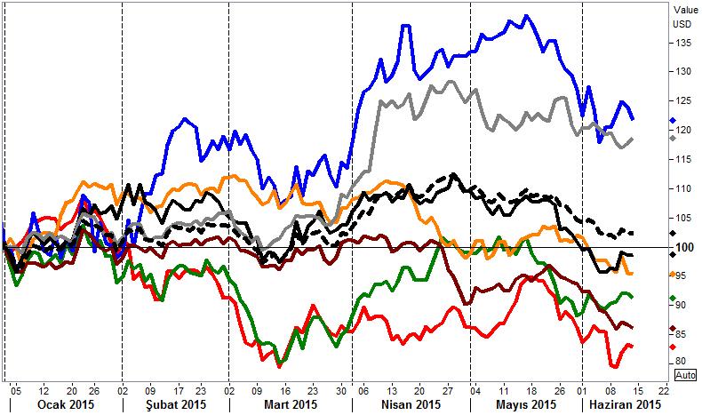 MSCI Gelişmekte Olan Piyasalar Endeksi Haziran ayı genel olarak gelişmekte olan piyasalarda risk alma iştahı düşük seyrediyor... Gelişmekte Olan Ülke ETF leri (2015=100) Rusya Çin GOP G.