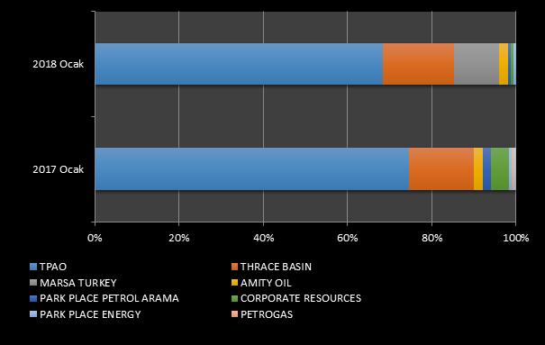 Doğal Gaz Üretim Payları (%) 3 Ocak 2017 ve Ocak 2018