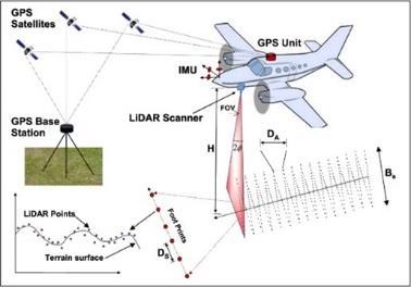 (terrestrial) LIDAR sistemleri ve mobil (mobile) LIDAR sistemleri.