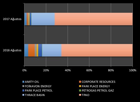 Doğal Gaz Üretim Payları (%) 3 Ağustos 2016 ve Ağustos 2017