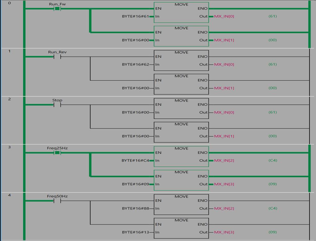 İnvertör Run da iken MX_OUT[0] da ARF, RFN, CFN, RDY ve DFR bitlerinden 1 okunmuştur. Açıklamaları yukarıdaki Table-7 Extended Speed Control Input bölümünden incelenebilir.