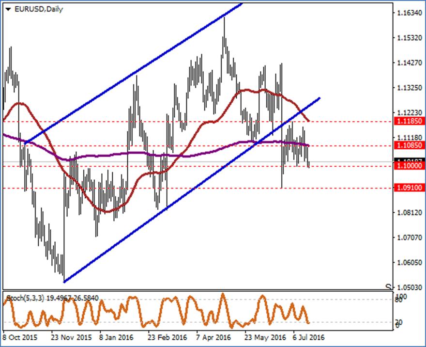 EUR / USD Dün bültenlerimizde de bahsettiğimiz gibi 200 günlük ortalaması olan 1.1085 seviyesinin altında gerçekleşen hareket aşağı yönlü baskıların artmasına neden oldu.