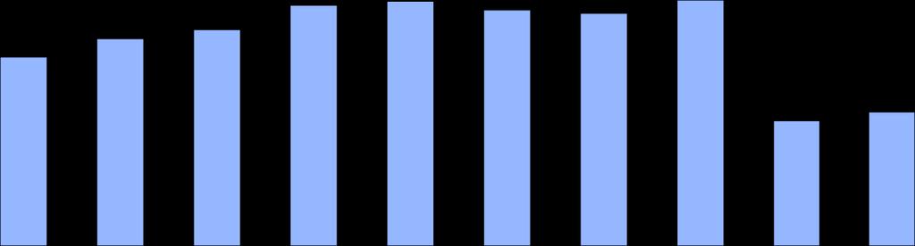 DÜNYA ÇELİK SEKTÖRÜ DÜNYA HAM ÇELİK ÜRETİMİ (MİO TON) 2.100 Dünya (Çin Hariç) 1.800 1.500 1.