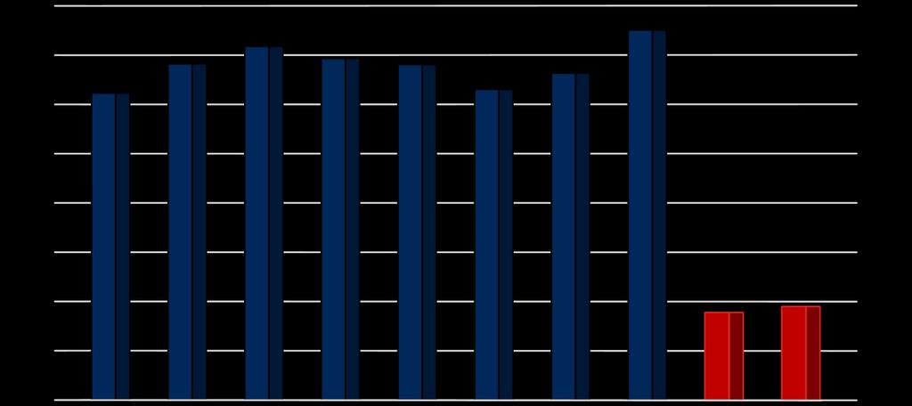 TÜRKİYE ÇELİK ÜRETİM GÖSTERGELERİ 40,0 35,0 30,0 25,0 20,0 15,0 10,0 31,2 34,1 Türkiye Ham Çelik Üretimi (Mio Ton) 35,9 34,7