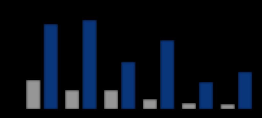 SVR (%) REALIZE: HCV genotip alt tipine ve Pegile IFN/RBV ye verilen önceki yanıta göre SVR Önceden relaps gözlenenler Önceden kısmi yanıt verenler Önceden sıfır yanıt verenler Pbo/PR48 Toplu