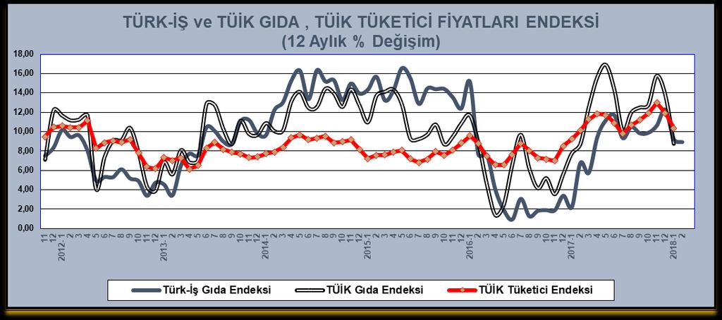 Ekmek, pirinç, un, makarna, irmik gibi ürünlerin bulunduğu grupta; ekmek fiyatıyla ilgili tartışmalar devam etti ve fakat piyasaya yansıması ortaya çıkmadı. Gruptaki ürünlerin fiyatı bu ay aynı kaldı.