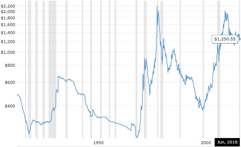 Aziza SYZDYKOVA 3 Şekil 1: 1915 2017 Yılları Arası Altın Fiyatları (USD/Ons) Kaynak: https://www.macrotrends.