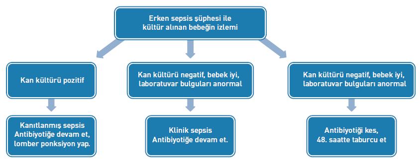 Erken Sepsis ġüphesi İle